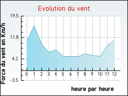 Evolution du vent de la ville Chalain-d'Uzore